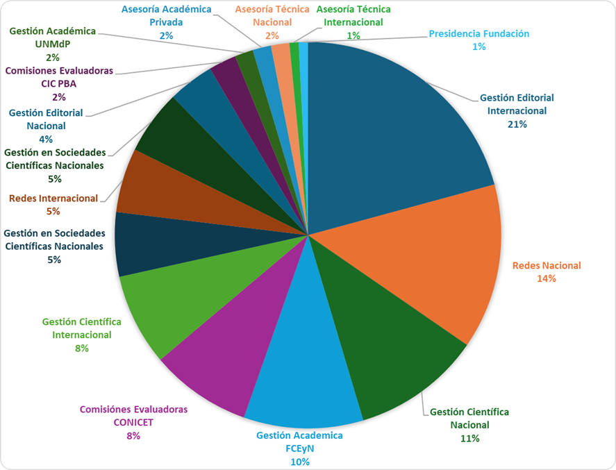 Inserción del personal del IIMyC en organismos académicos, científicos y técnicos nacionales e internacionales